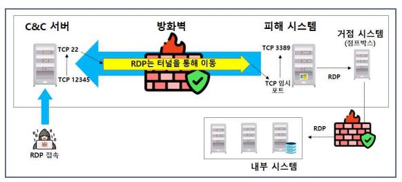 점프 박스를 사용하여 분리된 네트워크로 RDP를 통한 측면 이동 (출처:KHCERT)